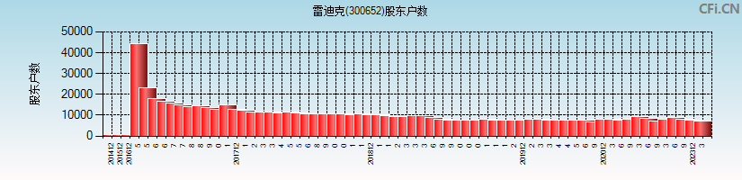 雷迪克(300652)股东户数图