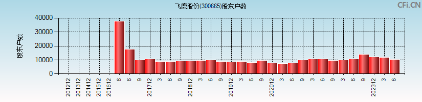 飞鹿股份(300665)股东户数图