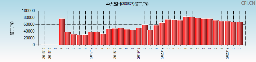 华大基因(300676)股东户数图