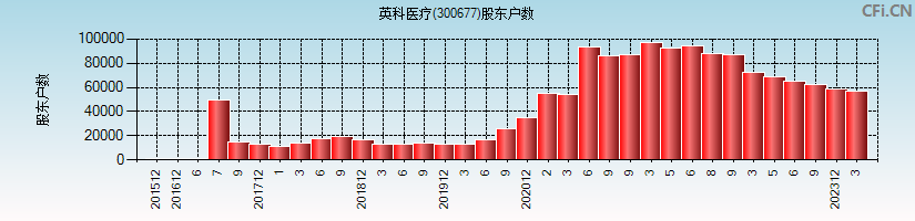 英科医疗(300677)股东户数图