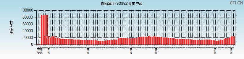 朗新集团(300682)股东户数图