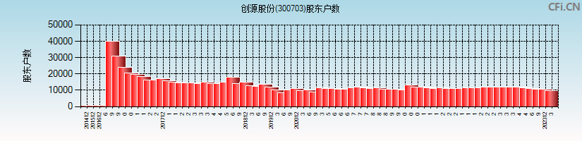 创源股份(300703)股东户数图