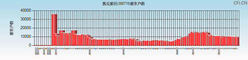 凯伦股份(300715)股东户数图