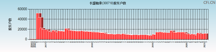 长盛轴承(300718)股东户数图