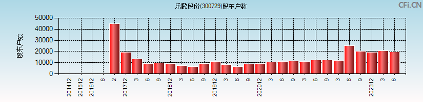 乐歌股份(300729)股东户数图