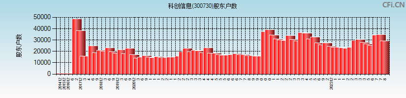 科创信息(300730)股东户数图