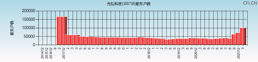 光弘科技(300735)股东户数图