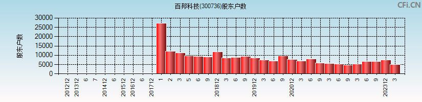 百邦科技(300736)股东户数图