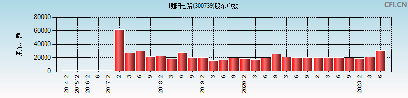 明阳电路(300739)股东户数图