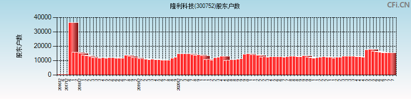 隆利科技(300752)股东户数图