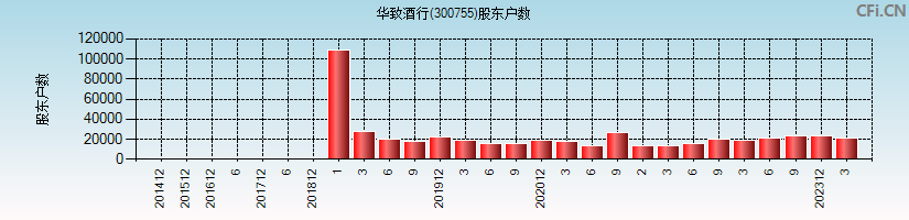 华致酒行(300755)股东户数图