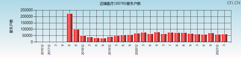 迈瑞医疗(300760)股东户数图