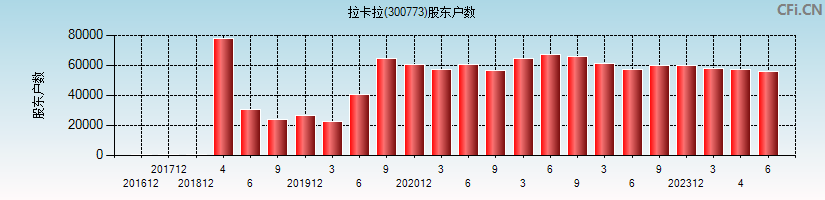 拉卡拉(300773)股东户数图