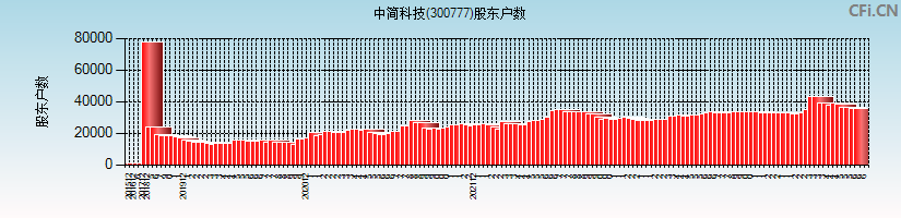 中简科技(300777)股东户数图