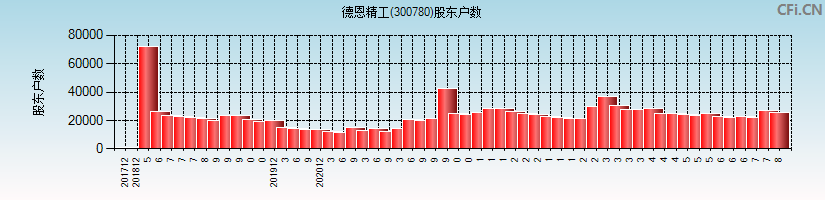 德恩精工(300780)股东户数图