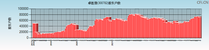 卓胜微(300782)股东户数图