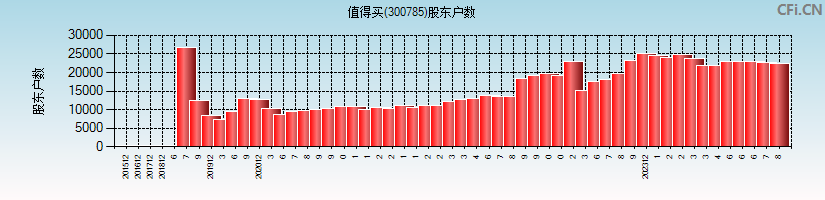 值得买(300785)股东户数图