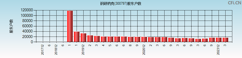 钢研纳克(300797)股东户数图