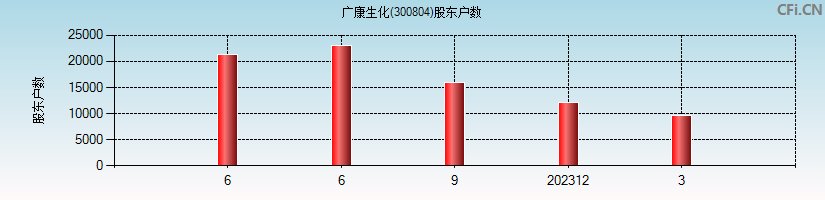 广康生化(300804)股东户数图