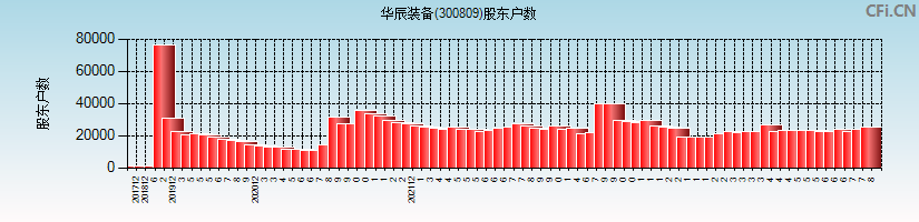 华辰装备(300809)股东户数图