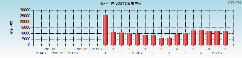 泰林生物(300813)股东户数图