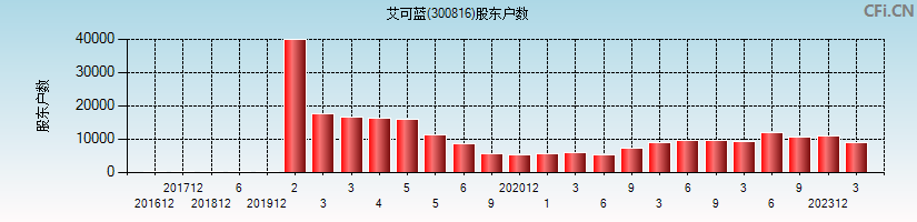 艾可蓝(300816)股东户数图