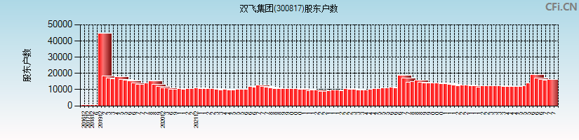 双飞集团(300817)股东户数图