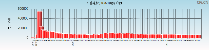 东岳硅材(300821)股东户数图