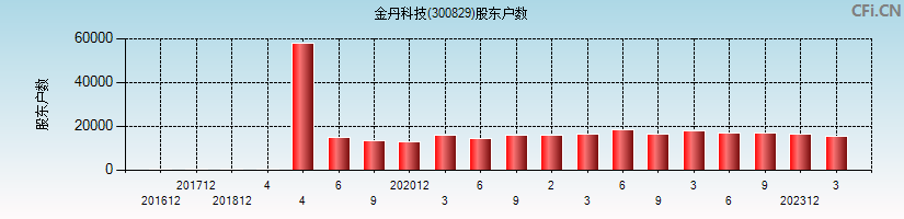 金丹科技(300829)股东户数图