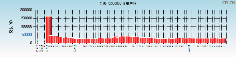 金现代(300830)股东户数图