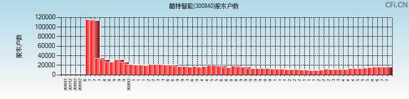 酷特智能(300840)股东户数图