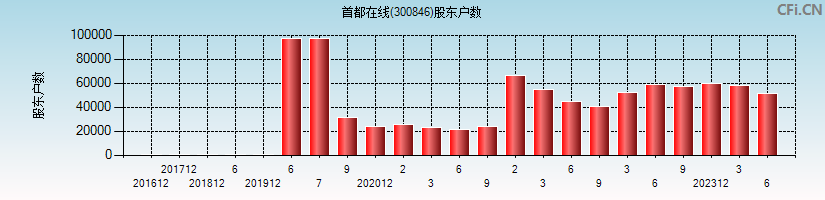 首都在线(300846)股东户数图