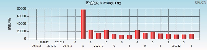 西域旅游(300859)股东户数图