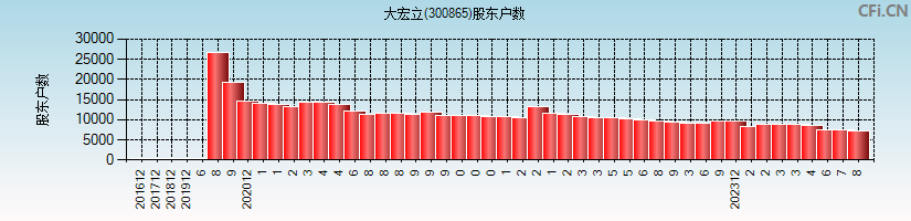 大宏立(300865)股东户数图