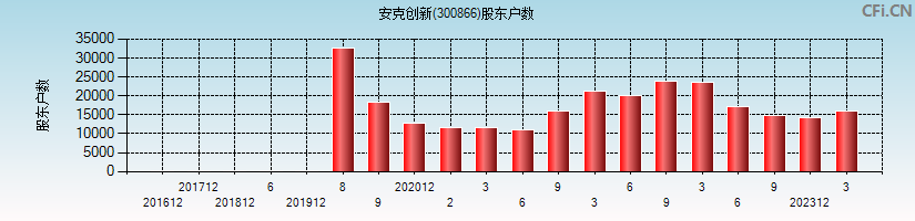 安克创新(300866)股东户数图