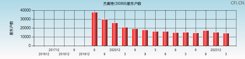 杰美特(300868)股东户数图