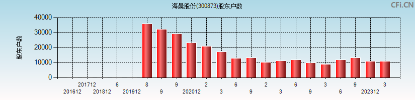 海晨股份(300873)股东户数图