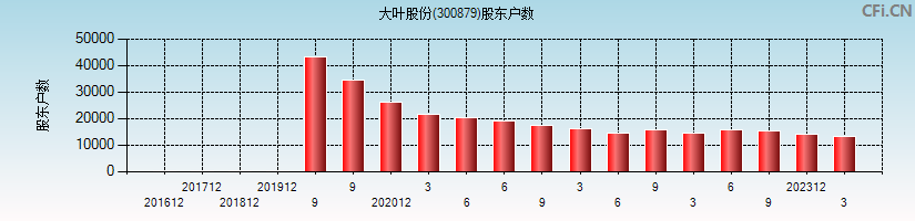 大叶股份(300879)股东户数图