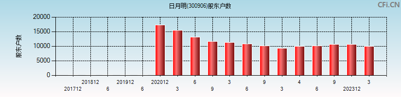 日月明(300906)股东户数图