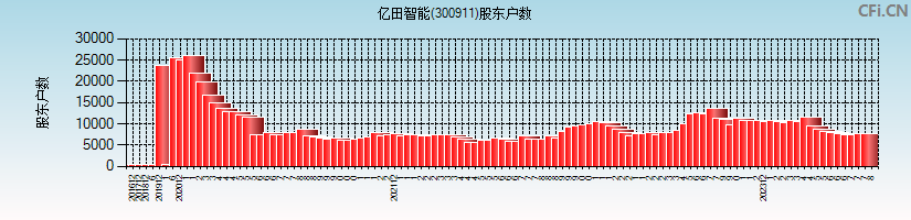 亿田智能(300911)股东户数图