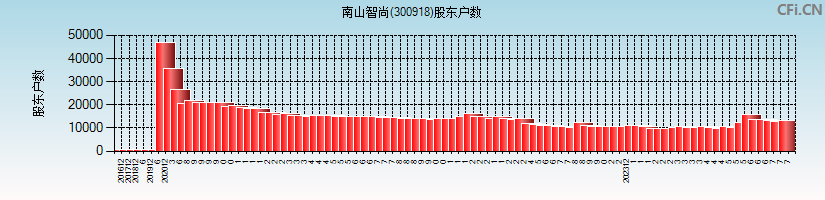 南山智尚(300918)股东户数图