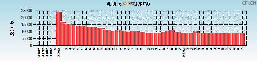 研奥股份(300923)股东户数图