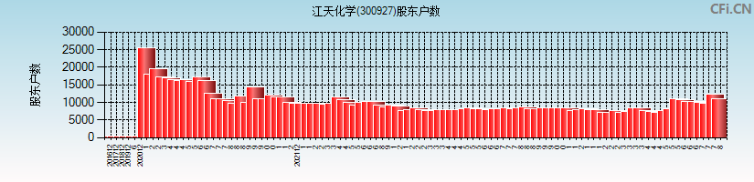 江天化学(300927)股东户数图