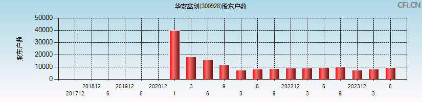 华安鑫创(300928)股东户数图