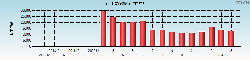 冠中生态(300948)股东户数图