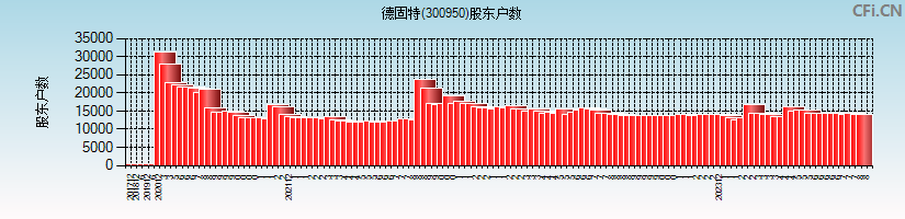 德固特(300950)股东户数图