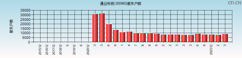 通业科技(300960)股东户数图