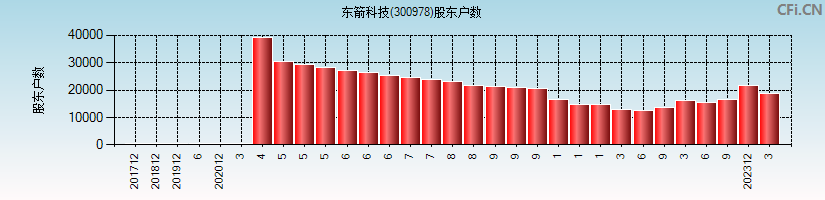 东箭科技(300978)股东户数图