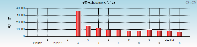 祥源新材(300980)股东户数图