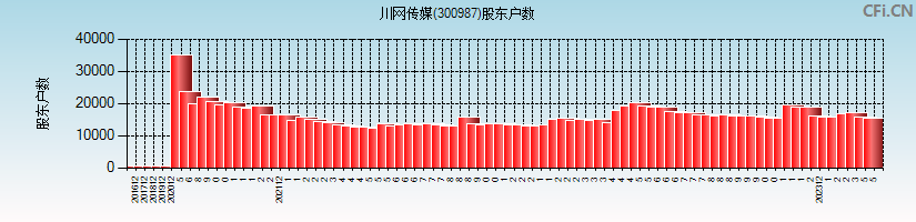 川网传媒(300987)股东户数图